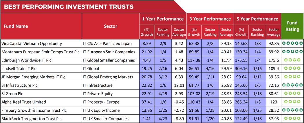 the-best-worst-investment-trusts